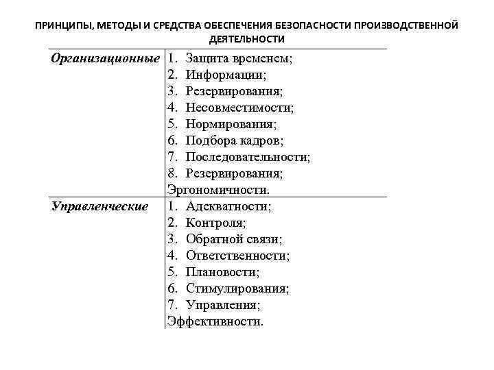 ПРИНЦИПЫ, МЕТОДЫ И СРЕДСТВА ОБЕСПЕЧЕНИЯ БЕЗОПАСНОСТИ ПРОИЗВОДСТВЕННОЙ ДЕЯТЕЛЬНОСТИ Организационные 1. Защита временем; 2. Информации;