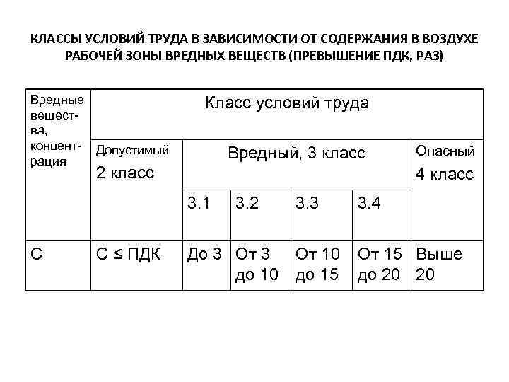 КЛАССЫ УСЛОВИЙ ТРУДА В ЗАВИСИМОСТИ ОТ СОДЕРЖАНИЯ В ВОЗДУХЕ РАБОЧЕЙ ЗОНЫ ВРЕДНЫХ ВЕЩЕСТВ (ПРЕВЫШЕНИЕ