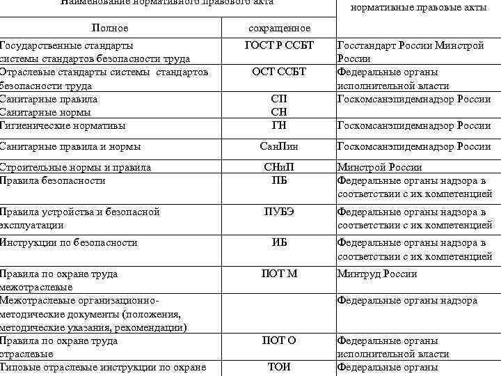 Наименование нормативного правового акта Полное Государственные стандарты системы стандартов безопасности труда Отраслевые стандарты системы