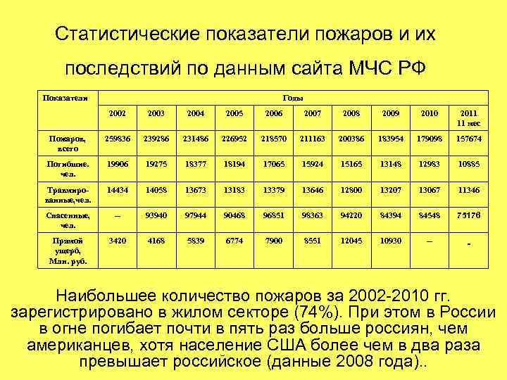 Статистические показатели пожаров и их последствий по данным сайта МЧС РФ Показатели Годы 2002