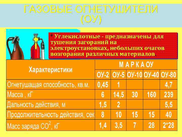 ГАЗОВЫЕ ОГНЕТУШИТЕЛИ (ОУ) * Углекислотные - предназначены для тушения загораний на электроустановках, небольших очагов