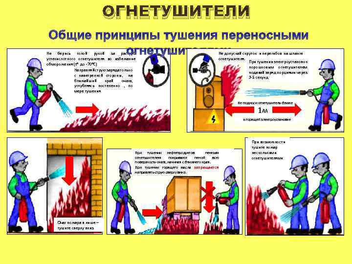 ОГНЕТУШИТЕЛИ Общие принципы тушения переносными огнетушителями Не берись голой рукой за раструб углекислотного огнетушителя