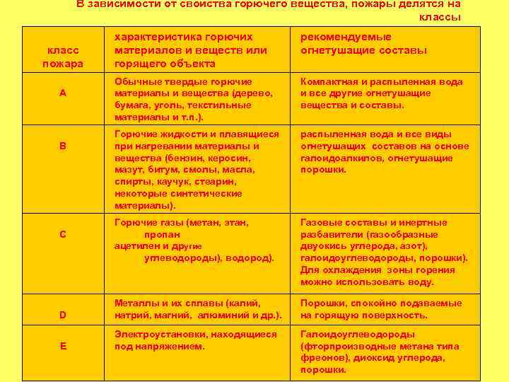 В зависимости от свойства горючего вещества, пожары делятся на классы характеристика горючих материалов и