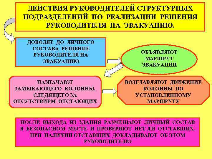 ДЕЙСТВИЯ РУКОВОДИТЕЛЕЙ СТРУКТУРНЫХ ПОДРАЗДЕЛЕНИЙ ПО РЕАЛИЗАЦИИ РЕШЕНИЯ РУКОВОДИТЕЛЯ НА ЭВАКУАЦИЮ. ДОВОДЯТ ДО ЛИЧНОГО СОСТАВА