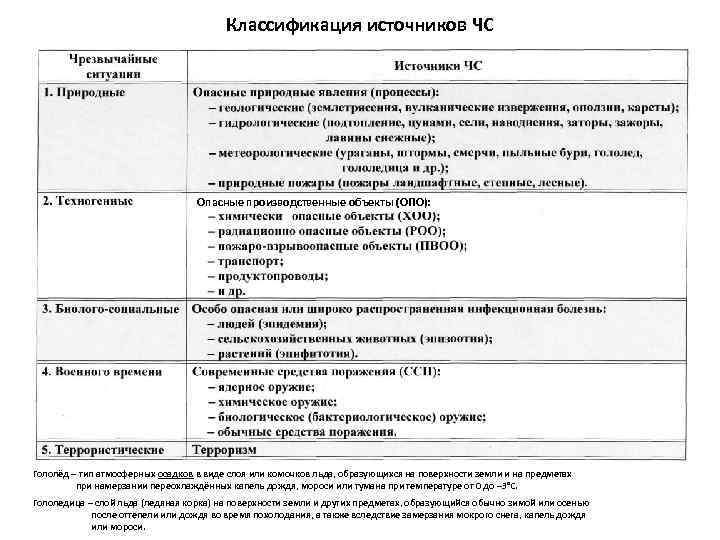 Классификация источников ЧС Опасные производственные объекты (ОПО): Гололёд – тип атмосферных осадков в виде