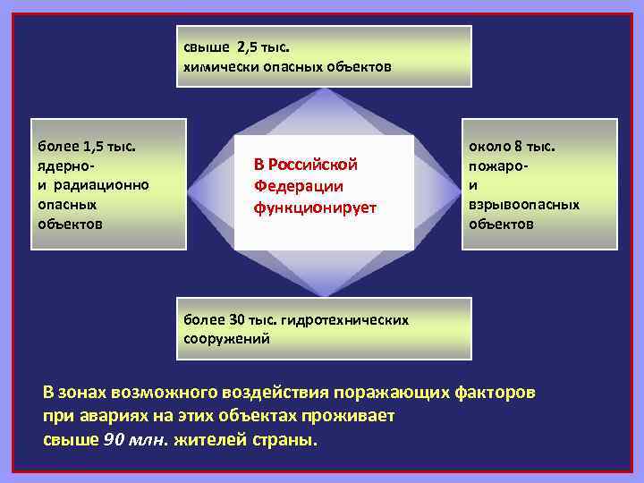 свыше 2, 5 тыс. химически опасных объектов более 1, 5 тыс. ядернои радиационно опасных
