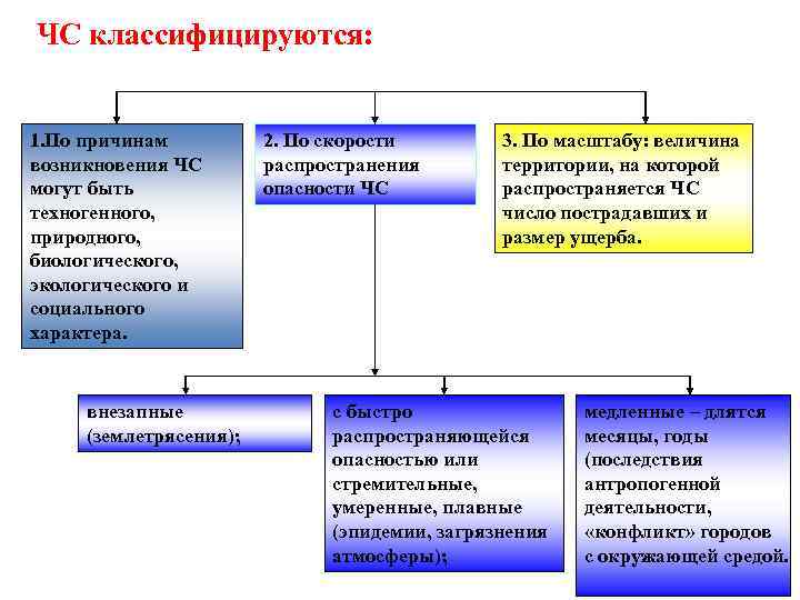 Какие причины возникновения чс мтс