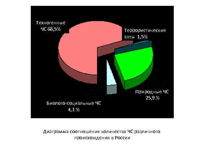 Лекция по теме Чрезвычайные ситуации природного и экологического происхождения