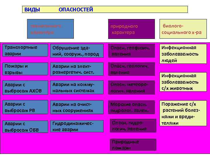 ВИДЫ ОПАСНОСТЕЙ техногенного характера природного характера биологосоциального х-ра Инфекционная заболеваемость людей Транспортные аварии Обрушение