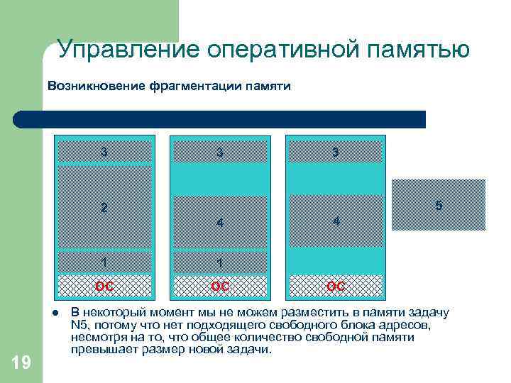 Управление оперативной памятью Возникновение фрагментации памяти 3 3 5 2 4 1 19 ОС