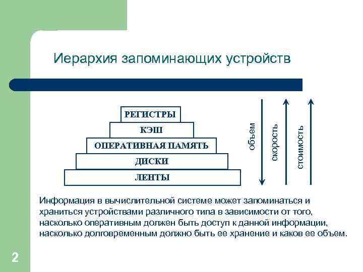 Иерархия запоминающих устройств ДИСКИ стоимость ОПЕРАТИВНАЯ ПАМЯТЬ скорость КЭШ объем РЕГИСТРЫ ЛЕНТЫ Информация в