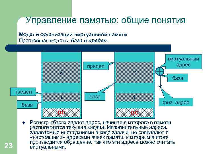 Управление памятью: общие понятия Модели организации виртуальной памяти Простейшая модель: база и предел. виртуальный