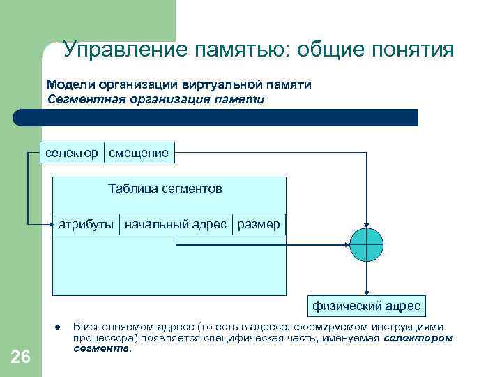 Управление памятью: общие понятия Модели организации виртуальной памяти Сегментная организация памяти селектор смещение Таблица