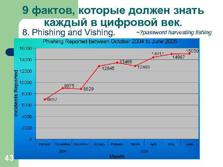 9 фактов, которые должен знать каждый в цифровой век. 8. Phishing and Vishing. 43