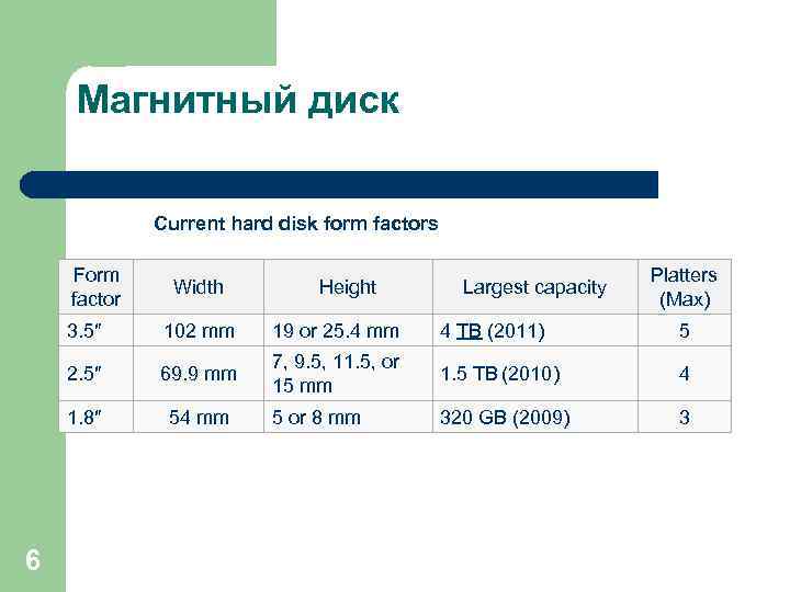 Магнитный диск Current hard disk form factors Form factor Width Height Largest capacity Platters