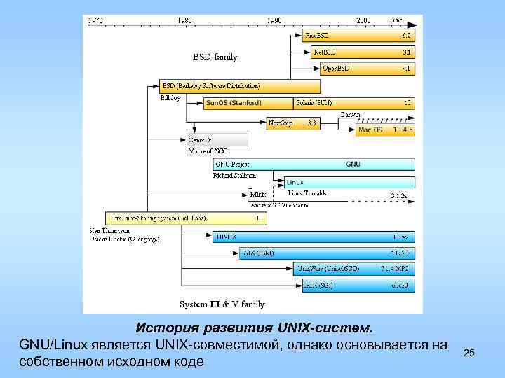 История развития UNIX-систем. GNU/Linux является UNIX-совместимой, однако основывается на собственном исходном коде 25 