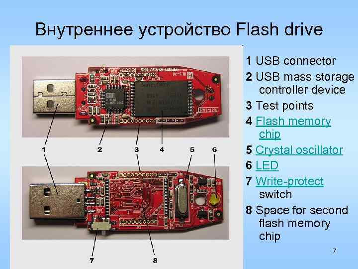 Внутреннее устройство Flash drive 1 USB connector 2 USB mass storage controller device 3
