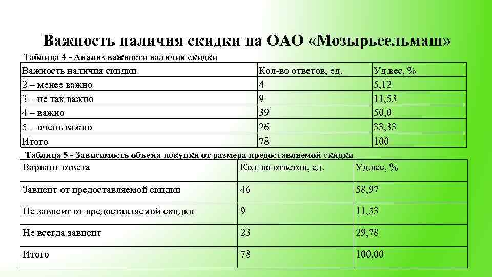 Важность наличия скидки на ОАО «Мозырьсельмаш» Таблица 4 - Анализ важности наличия скидки Важность