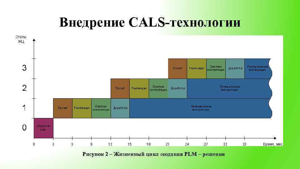 Внедрение CALS-технологии Рисунок 2 – Жизненный цикл создания PLM – решения 