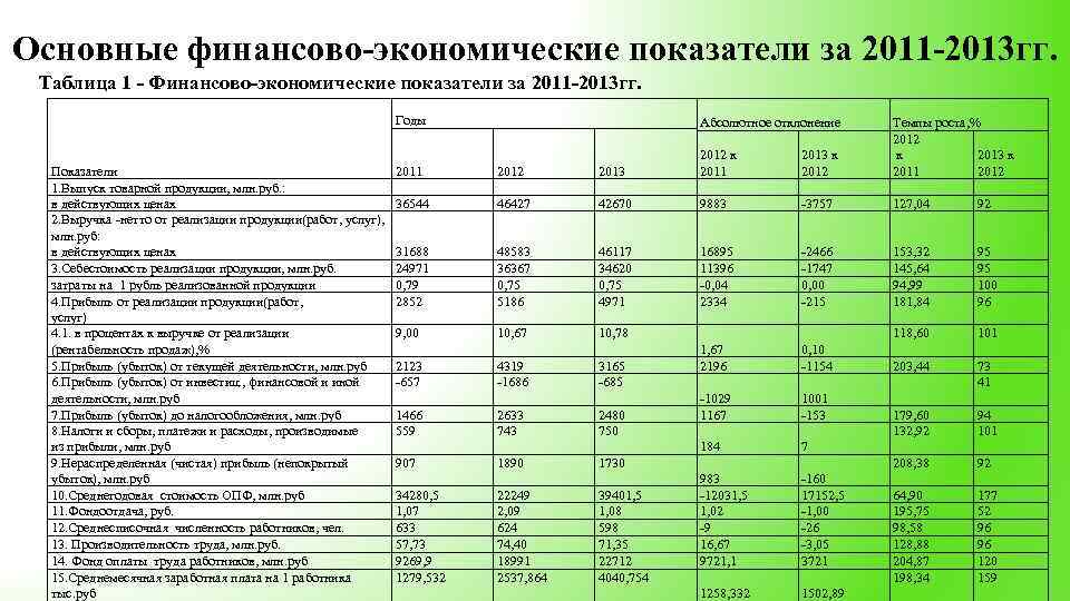 Общие показатели деятельности организации