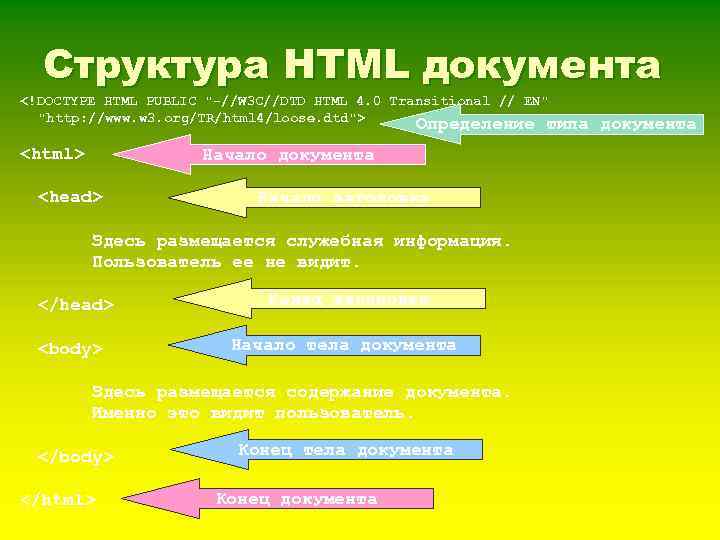 Структура HTML документа <!DOCTYPE HTML PUBLIC 