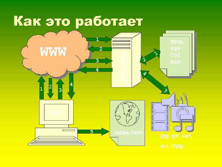 Как это работает WWW 2 3 4 1 2 3 4 веб-сервер 1 HTML