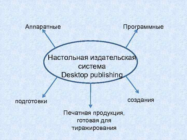 Аппаратные Программные Настольная издательская система Desktop publishing создания подготовки Печатная продукция, готовая для тиражирования