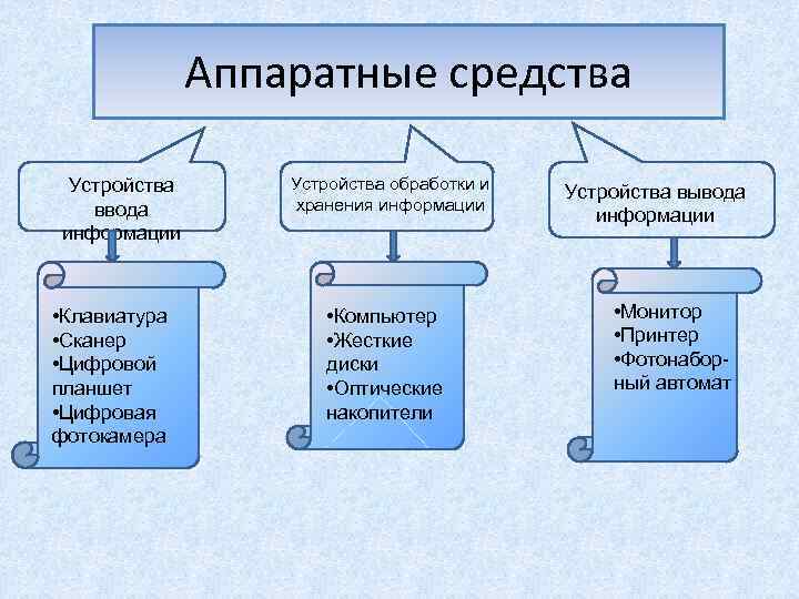 Аппаратные средства Устройства ввода информации • Клавиатура • Сканер • Цифровой планшет • Цифровая