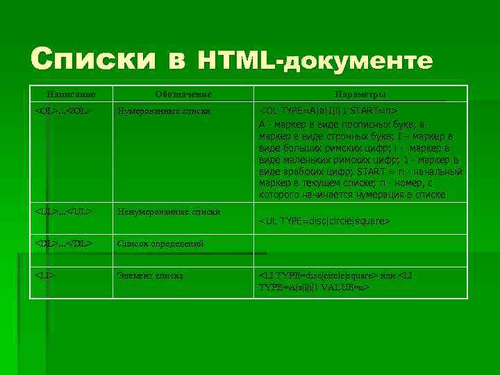 Списки в HTML-документе Написание Обозначение <OL>. . . </OL> Нумерованные списки <UL>. . .