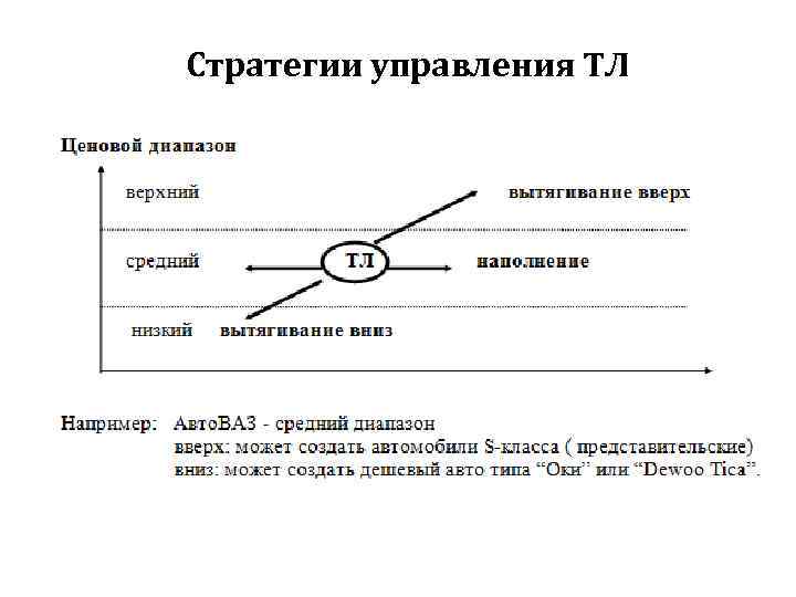 Стратегии управления ТЛ 