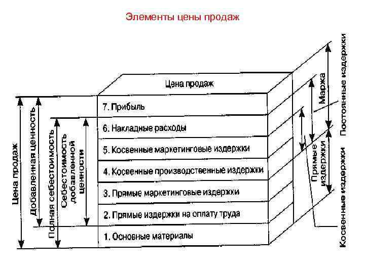 Элементы цены продаж 