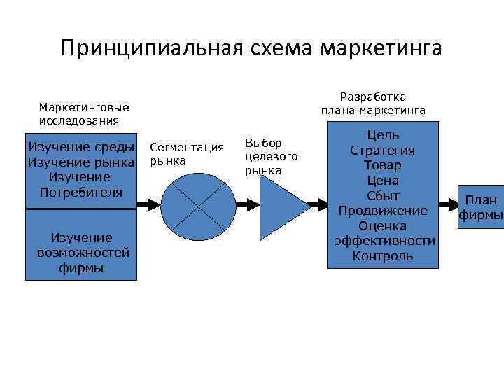 Принципиальная схема маркетинга Разработка плана маркетинга Маркетинговые исследования Изучение среды Изучение рынка Изучение Потребителя