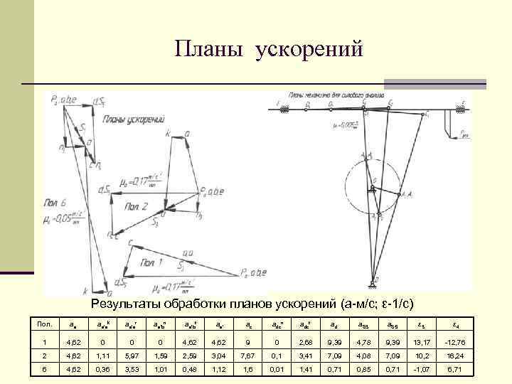 Результаты ускорения. План ускорений. План ускорений долбежного станка. Диада ТММ. Масштаб плана ускорений.