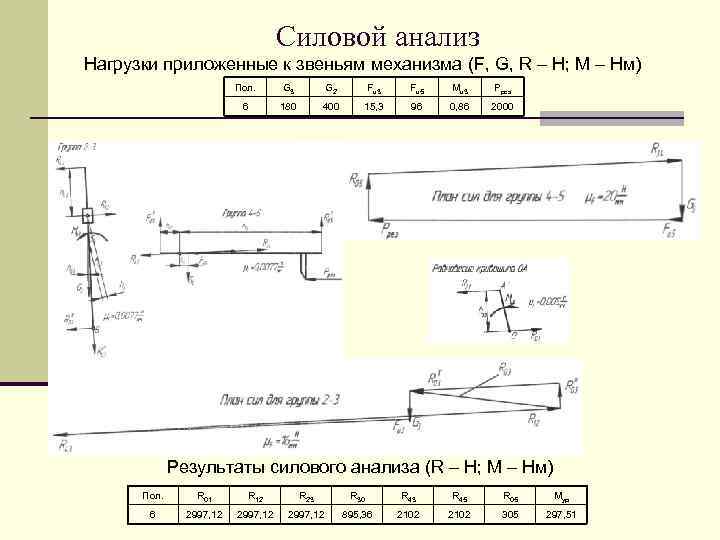 Силовой анализ Нагрузки приложенные к звеньям механизма (F, G, R – H; М –