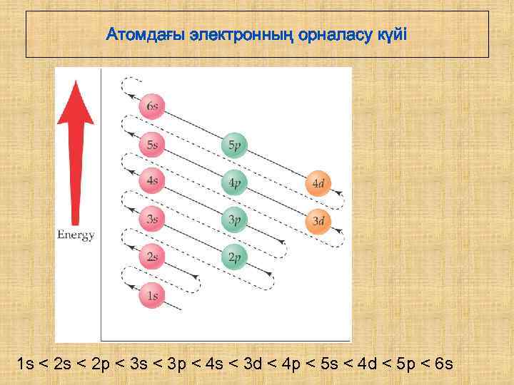 Атомдағы электронның орналасу күйі 1 s < 2 p < 3 s < 3