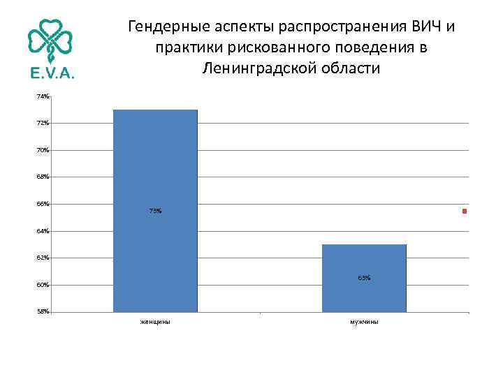 Гендерные аспекты распространения ВИЧ и практики рискованного поведения в Ленинградской области 74% 72% 70%