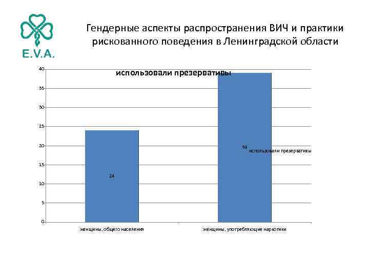 Гендерные аспекты распространения ВИЧ и практики рискованного поведения в Ленинградской области 40 использовали презервативы