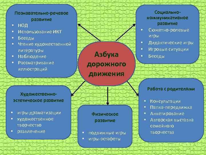 Познавательно-речевое развитие • НОД • Использование ИКТ • Беседы • Чтение художественной литературы •