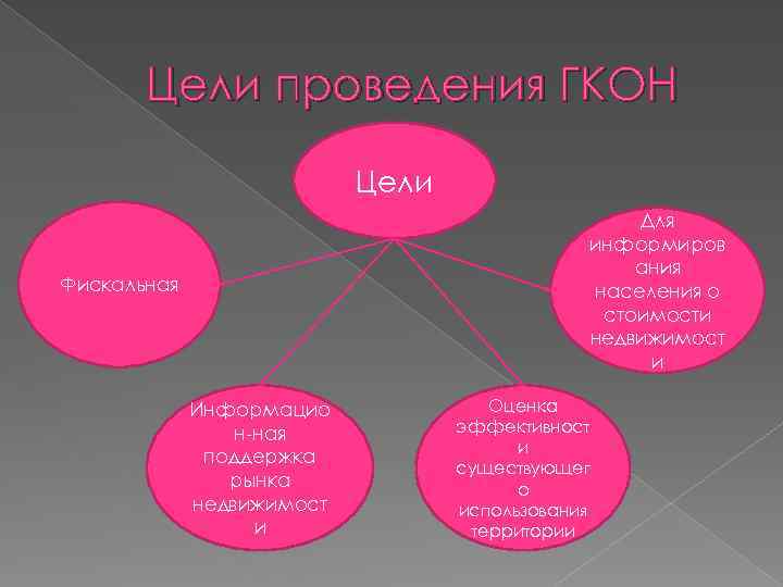 Цели проведения ГКОН Цели Для информиров ания населения о стоимости недвижимост и Фискальная Информацио