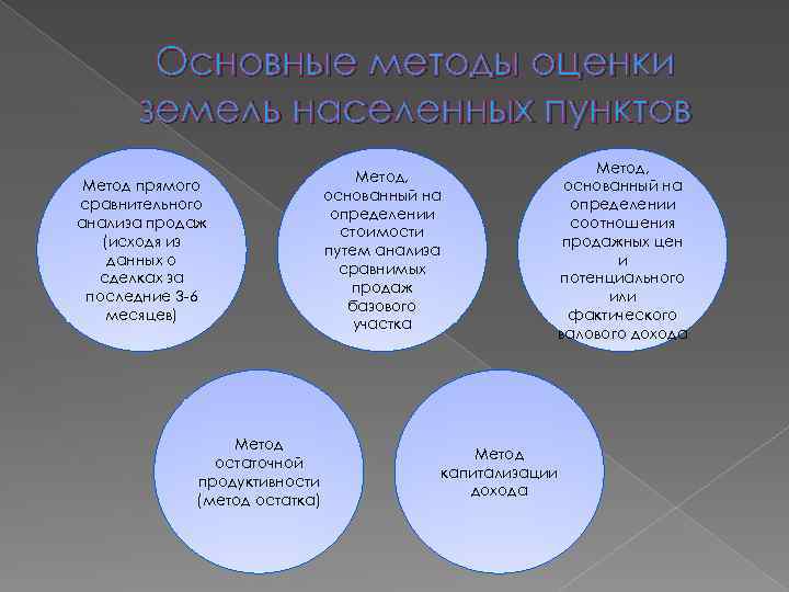 Основные методы оценки земель населенных пунктов Метод прямого сравнительного анализа продаж (исходя из данных