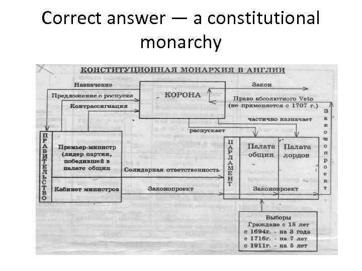 Correct answer — a constitutional monarchy 