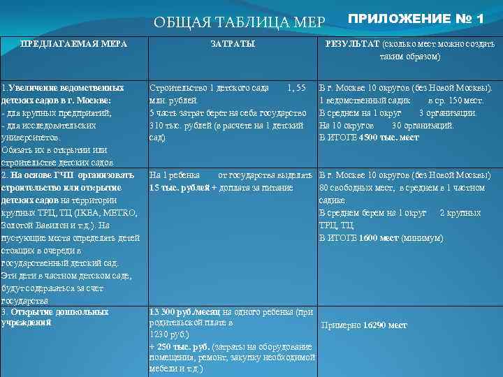  ПРИЛОЖЕНИЕ № 1 ОБЩАЯ ТАБЛИЦА МЕР ПРЕДЛАГАЕМАЯ МЕРА 1. Увеличение ведомственных детских садов