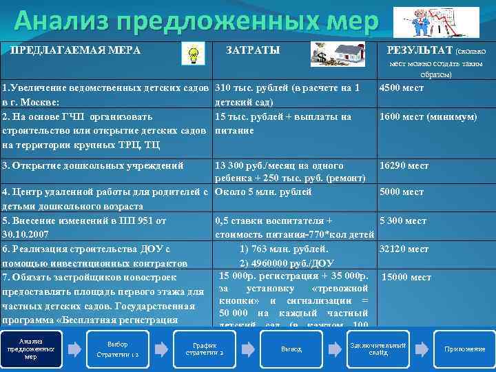 Анализ предложенных мер ПРЕДЛАГАЕМАЯ МЕРА ЗАТРАТЫ РЕЗУЛЬТАТ (сколько мест можно создать таким образом) 1.