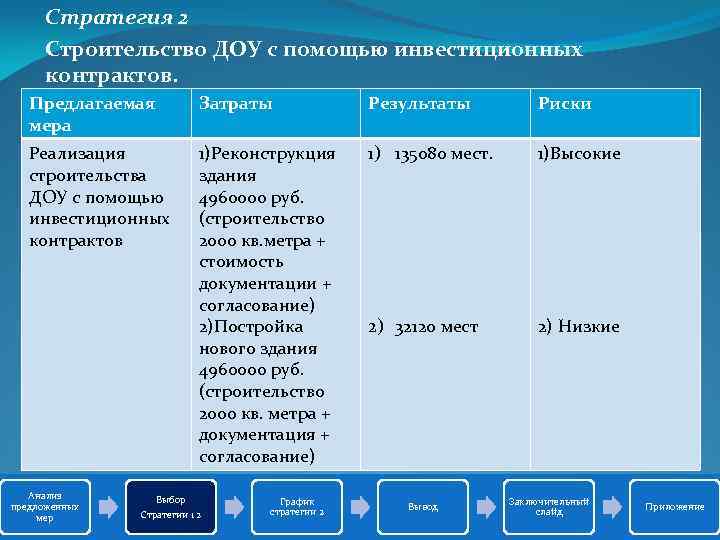 Стратегия 2 Строительство ДОУ с помощью инвестиционных контрактов. Предлагаемая мера Затраты Результаты Риски Реализация