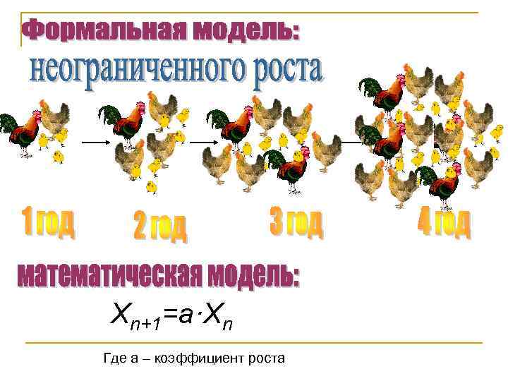 Xn+1=a·Xn Где а – коэффициент роста 