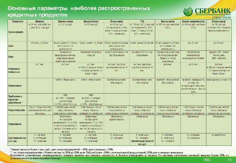 Основные параметры наиболее распространенных кредитных продуктов * бланко-часть не более 1 млн. руб. ,