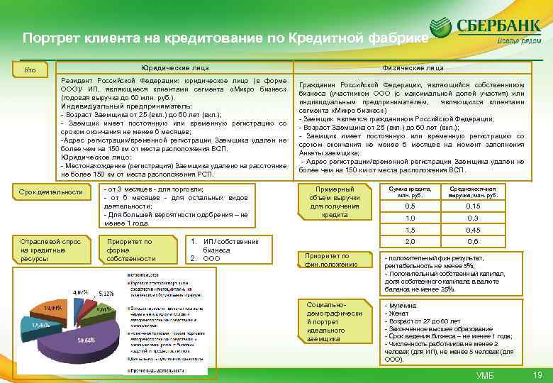 Портрет клиента на кредитование по Кредитной фабрике Юридические лица Физические лица Резидент Российской Федерации: