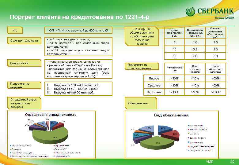 Портрет клиента на кредитование по 1221 -4 -р Кто Срок деятельности Доп. условия Приоритет