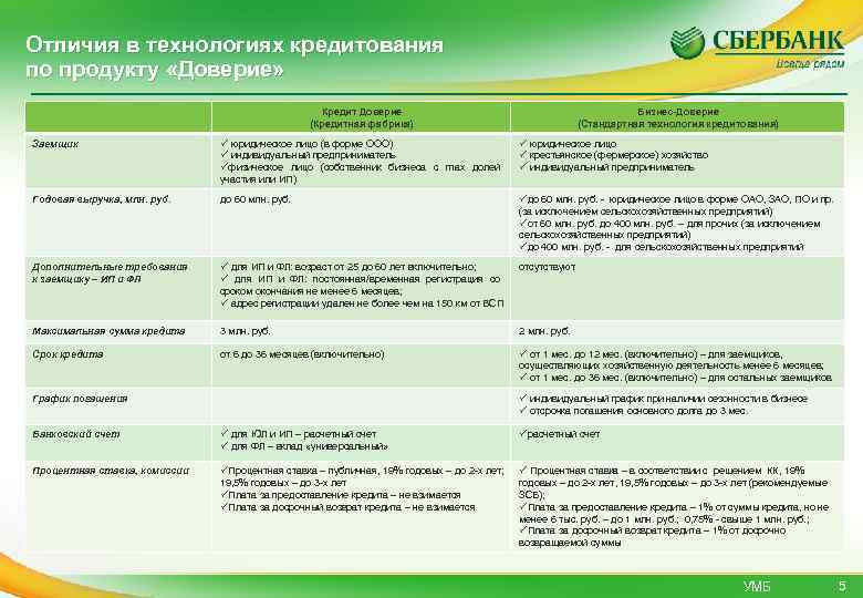 Отличия в технологиях кредитования по продукту «Доверие» Кредит Доверие (Кредитная фабрика) Заемщик ü юридическое