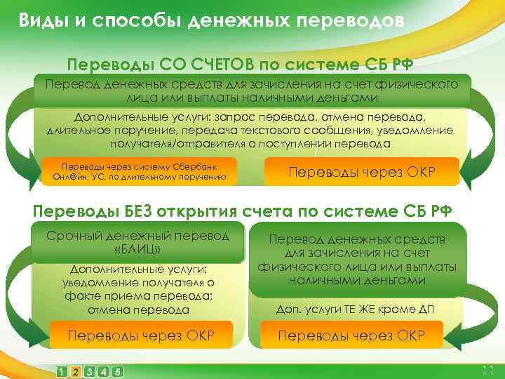 Виды и способы денежных переводов Переводы СО СЧЕТОВ по системе СБ РФ Перевод денежных